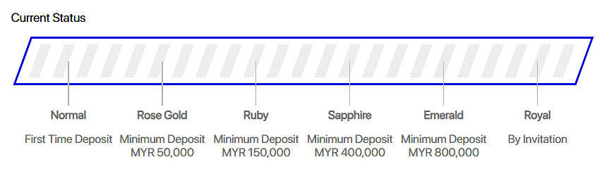 The steps on how to become 96M VIP